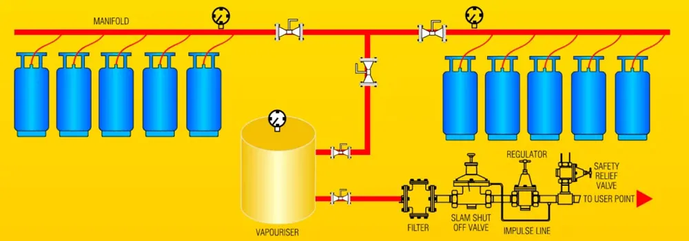 Lot Gas Pipeline Systems, LPG LOT Gas Pipeline Installation Service